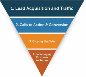 clear CTAs have increased conversions